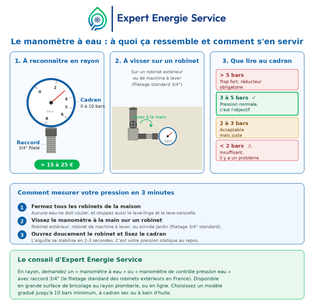 Explications Manomètre